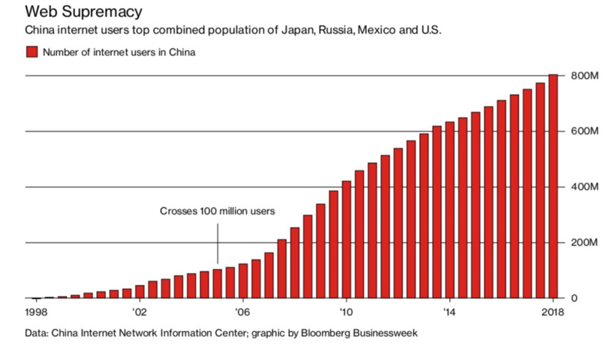 HOW IS CHINA’S INTERNET VS OTHER COUNTRIES IN THE WORLD